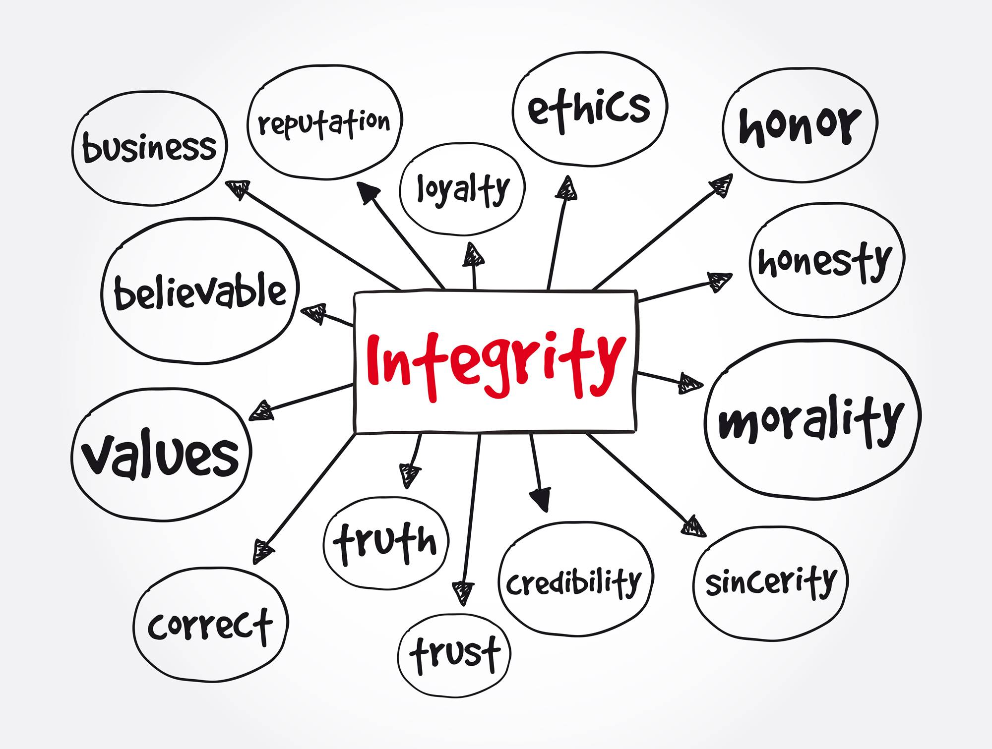 Integrity mind map, concept for presentations and reports