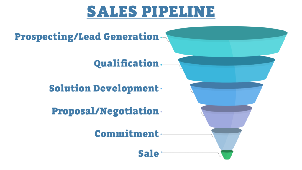 A visual representation of a sales pipeline, broken down into six stages: Prospecting/Lead Generation, Qualification, Solution Development, Proposal/Negotiation, Commitment, and Sale. The funnel narrows as prospects move through each stage, highlighting the importance of efficiently ramping up sales reps to accelerate revenue generation.