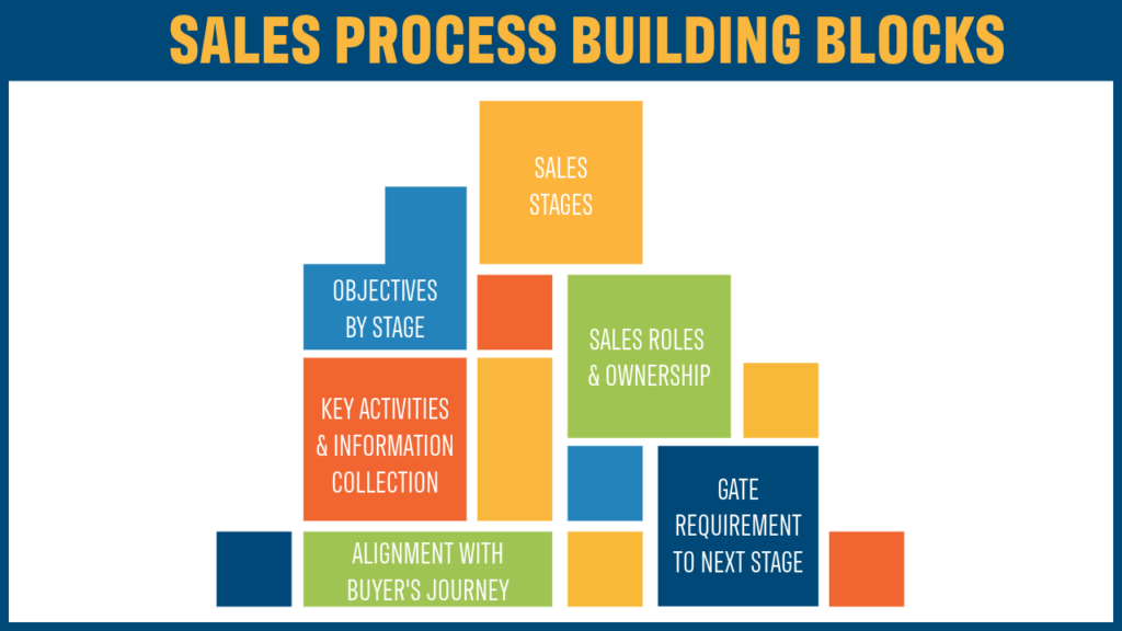 Blocks with text showing the different things that make up the sales process that helps explain the importance of getting these Sales Process Building Blocks right