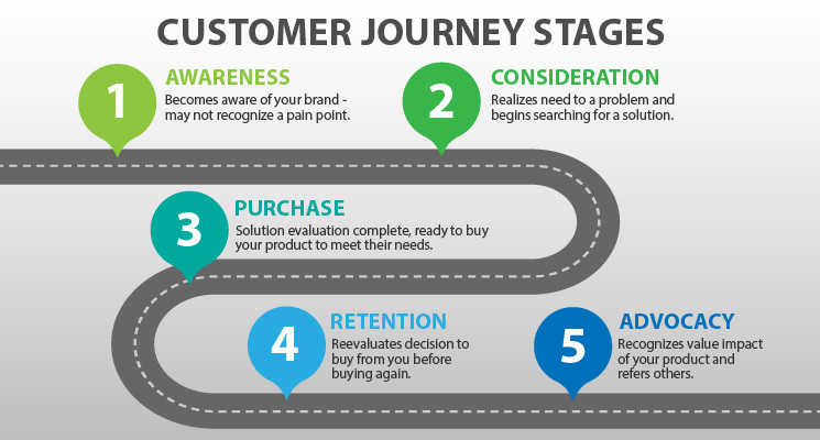 Customer journey stages illustrated as a winding road with five steps: 1. Awareness – brand recognition without pain point; 2. Consideration – realizes problem and searches for solutions; 3. Purchase – evaluation complete, ready to buy; 4. Retention – reevaluates decision to buy again; 5. Advocacy – recognizes value and refers others.